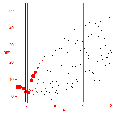 Peres lattice <M>